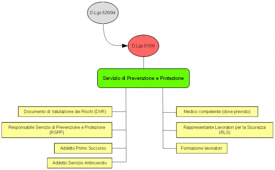 Diagramma sicurezza